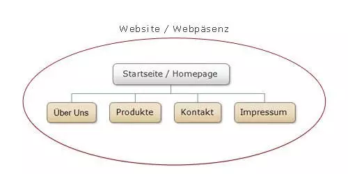 Webseite oder doch Homepage? 1